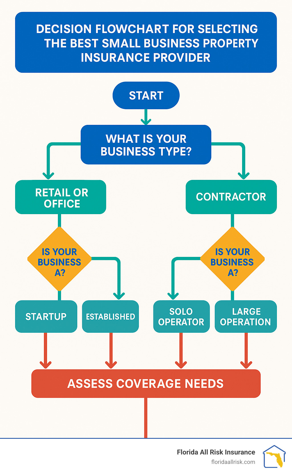 Decision flowchart for selecting the best small business property insurance provider based on business type, size, and coverage needs - best small business property insurance infographic 