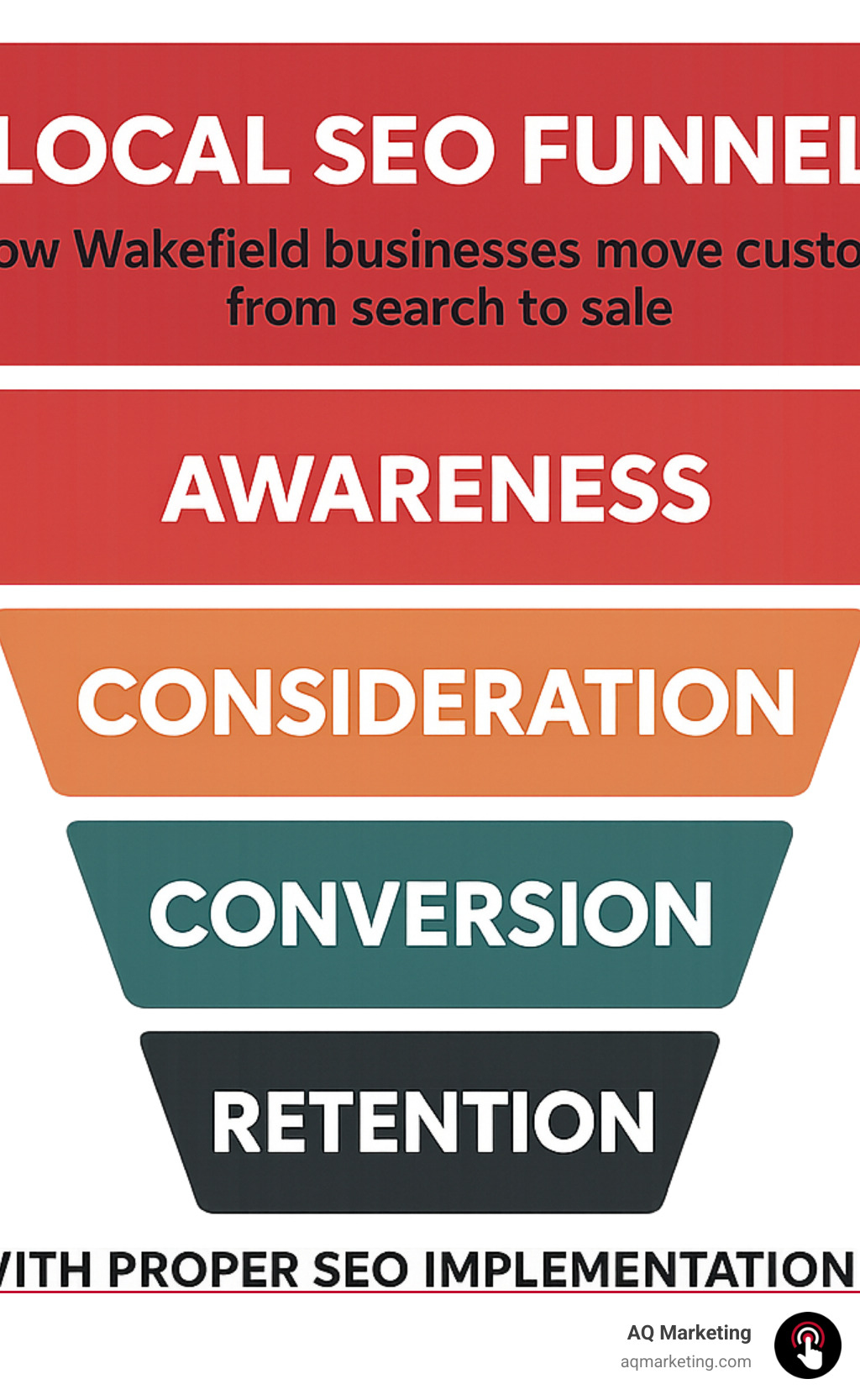 Local SEO funnel showing how Wakefield businesses move customers from search to sale through awareness, consideration, conversion and retention stages with proper SEO implementation - Wakefield SEO expert infographic