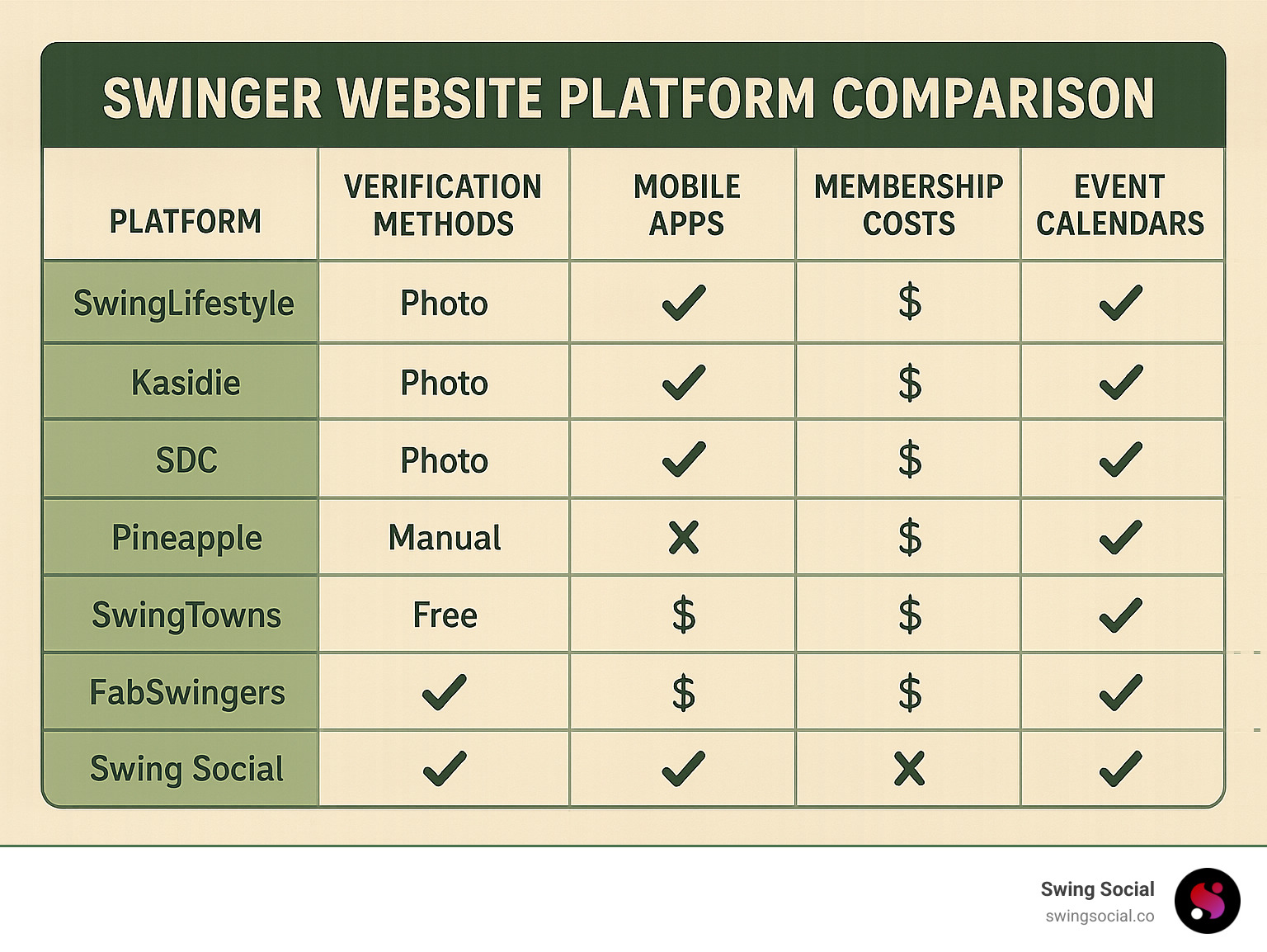 Swinger Website Platform Comparison with features like verification methods, mobile apps, membership costs, and event calendars across the top 7 platforms - swinger website infographic 