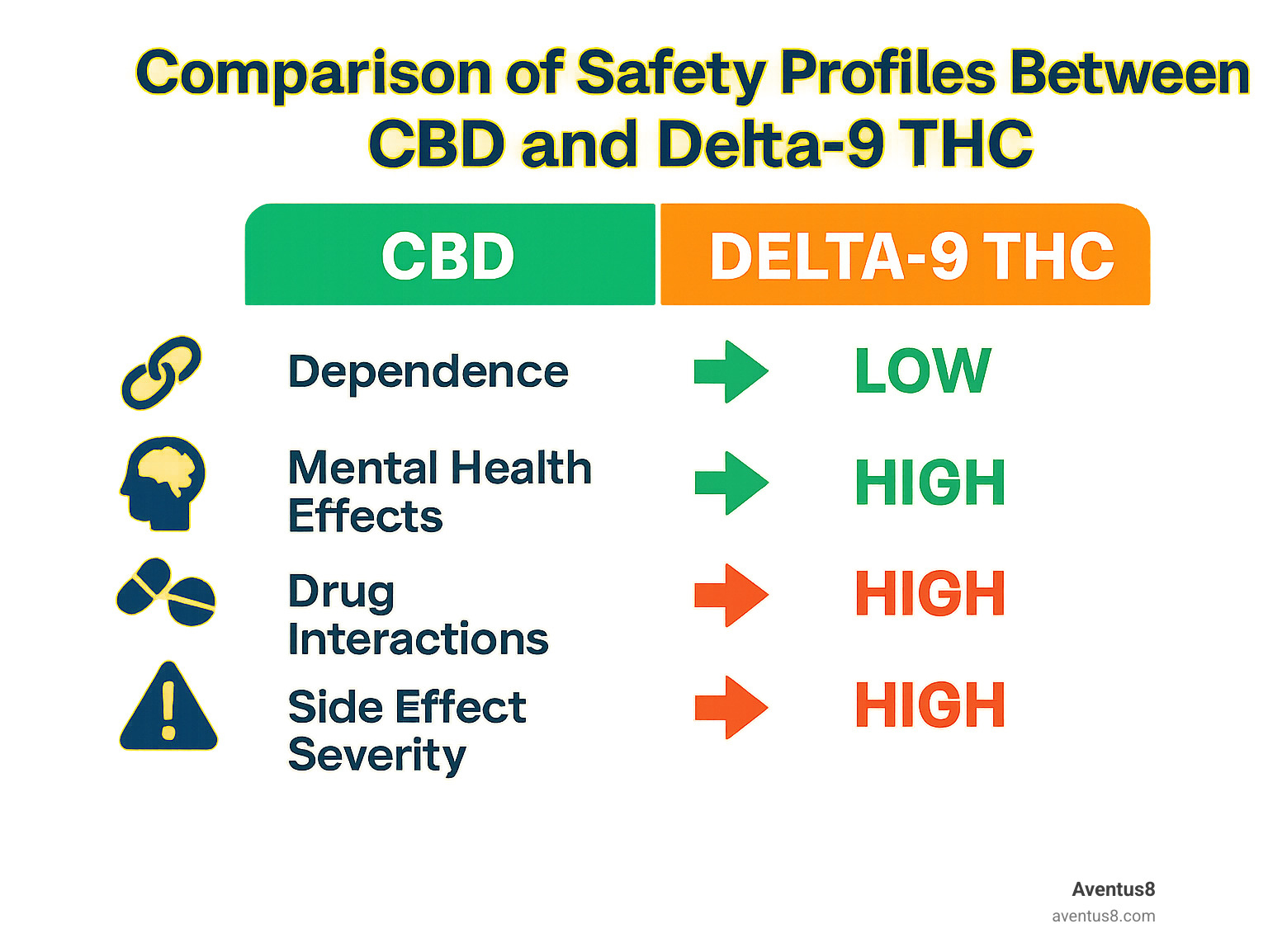 Comparison of safety profiles between CBD and delta-9 THC, showing risk levels for dependence, mental health effects, drug interactions, and side effect severity - delta 9 vs CBD infographic 