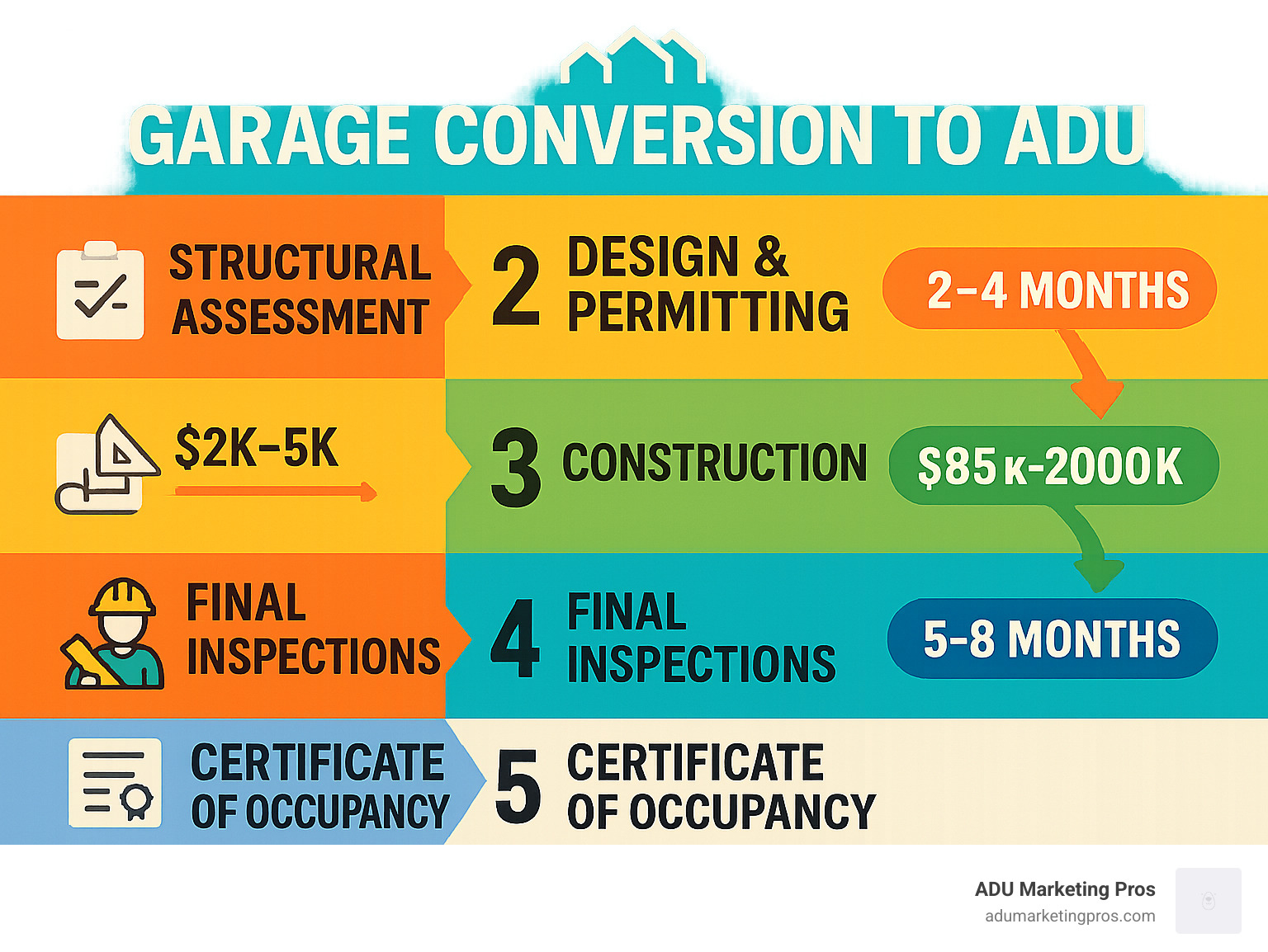 Infographic showing the 5 main steps of garage conversion: 1) Structural assessment 2) Design & permitting (2-4 months) 3) Construction (5-8 months) 4) Final inspections 5) Certificate of occupancy, with cost breakdowns and timeline at each stage - Garage conversion to ADU infographic 