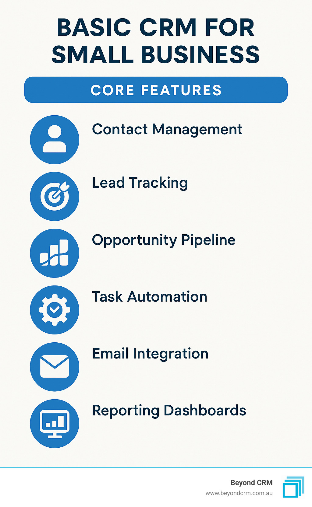 Core features of a basic CRM for small business including contact management, lead tracking, opportunity pipeline, task automation, email integration, and reporting dashboards - basic crm for small business infographic 
