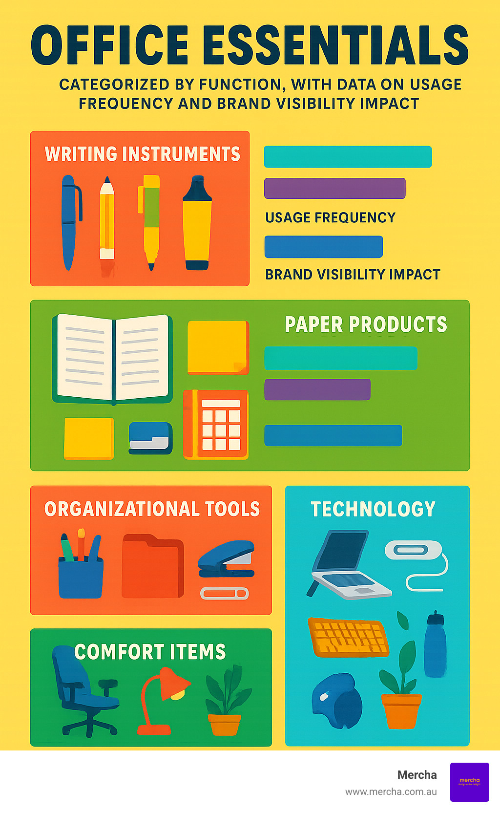 Infographic showing the most important office essentials categorized by function, with data on usage frequency and brand visibility impact - Office essentials infographic 