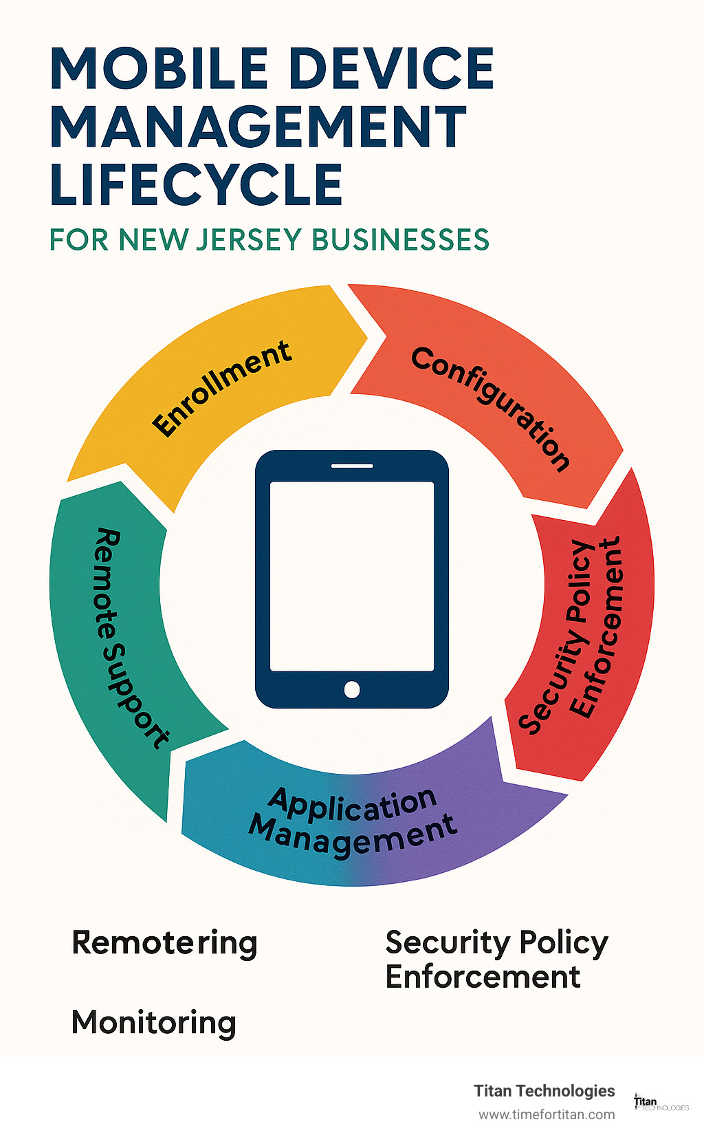 Comprehensive diagram showing the mobile device management lifecycle including enrollment, configuration, security policy enforcement, application management, monitoring, and remote support capabilities for New Jersey businesses - mobile device management solutions nj infographic 