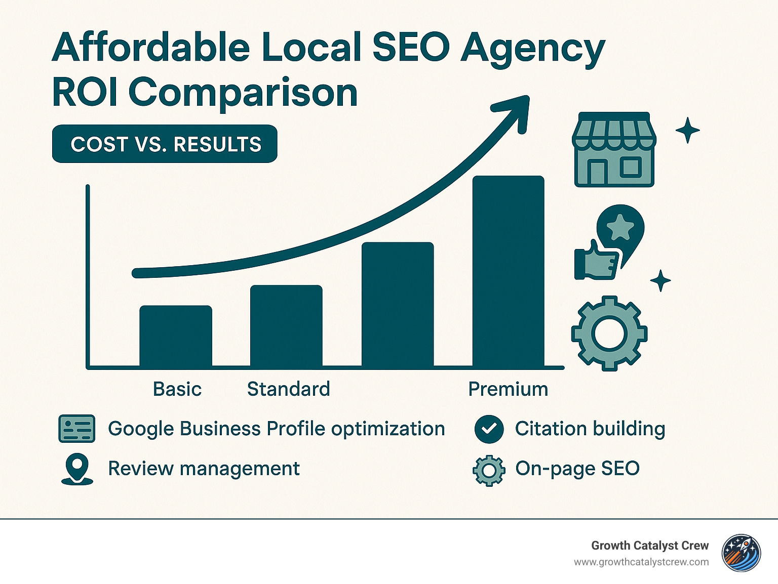 Affordable Local SEO Agency ROI Comparison showing cost versus results for different service tiers, including Google Business Profile optimization, citation building, review management, and on-page SEO - affordable local seo agency infographic