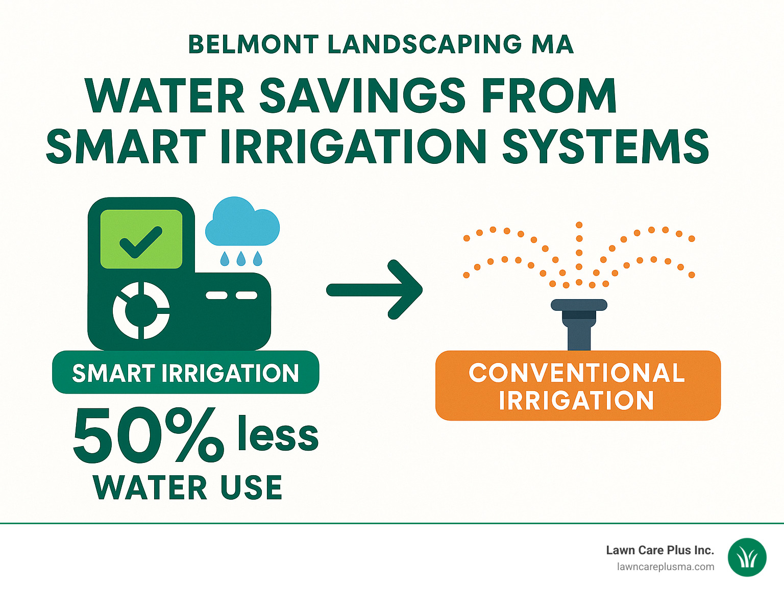Statistics showing water savings from smart irrigation systems compared to conventional methods - belmont landscaping ma infographic 