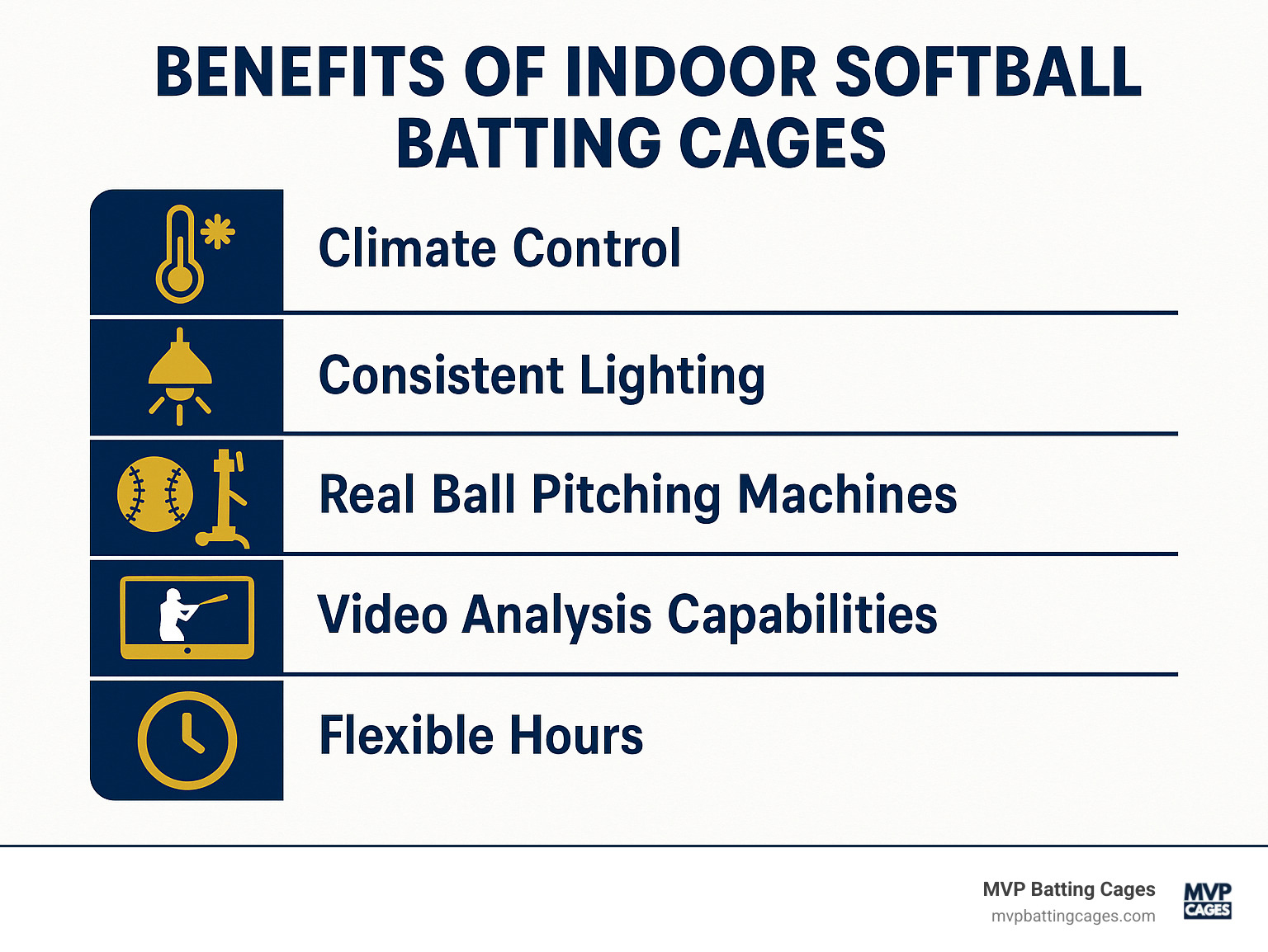 Benefits of indoor softball batting cages showing climate control, consistent lighting, real ball pitching machines, video analysis capabilities, and flexible hours compared to outdoor options - indoor softball batting cages near me infographic 