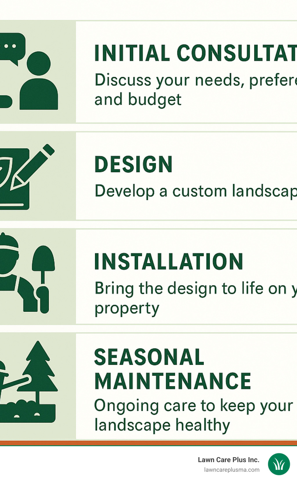 Comprehensive diagram showing the Belmont landscaping process from initial consultation through design, installation, and seasonal maintenance, with service options for different property types and budgets - belmont landscaping ma infographic 