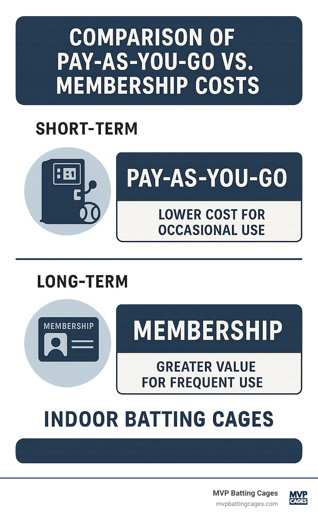 Comparison of pay-as-you-go vs. membership costs showing short-term and long-term value propositions - indoor softball batting cages near me infographic 