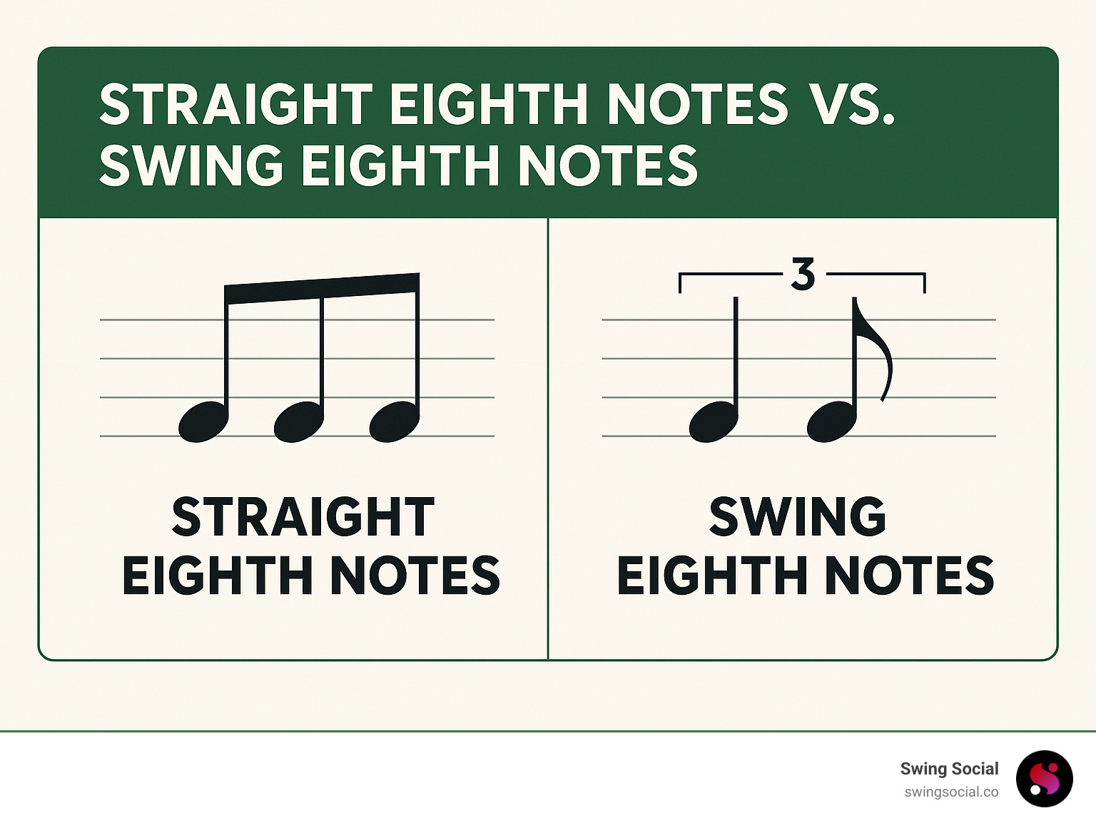 Comparison chart showing straight eighth notes versus swing eighth notes rhythm notation - swing style infographic 