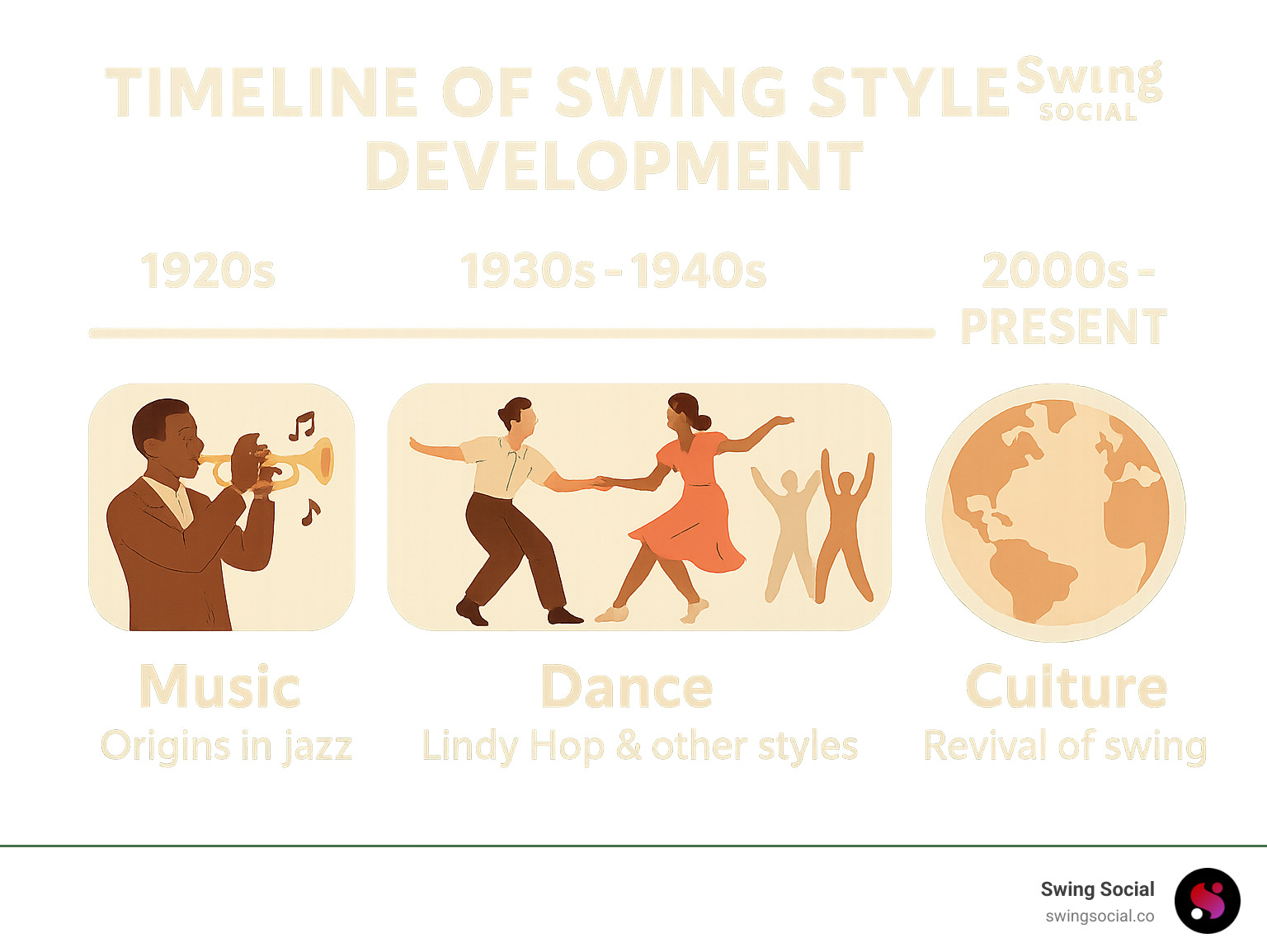 Timeline of swing style development showing musical origins, dance evolution, and cultural impact from 1920s-present day - swing style infographic 