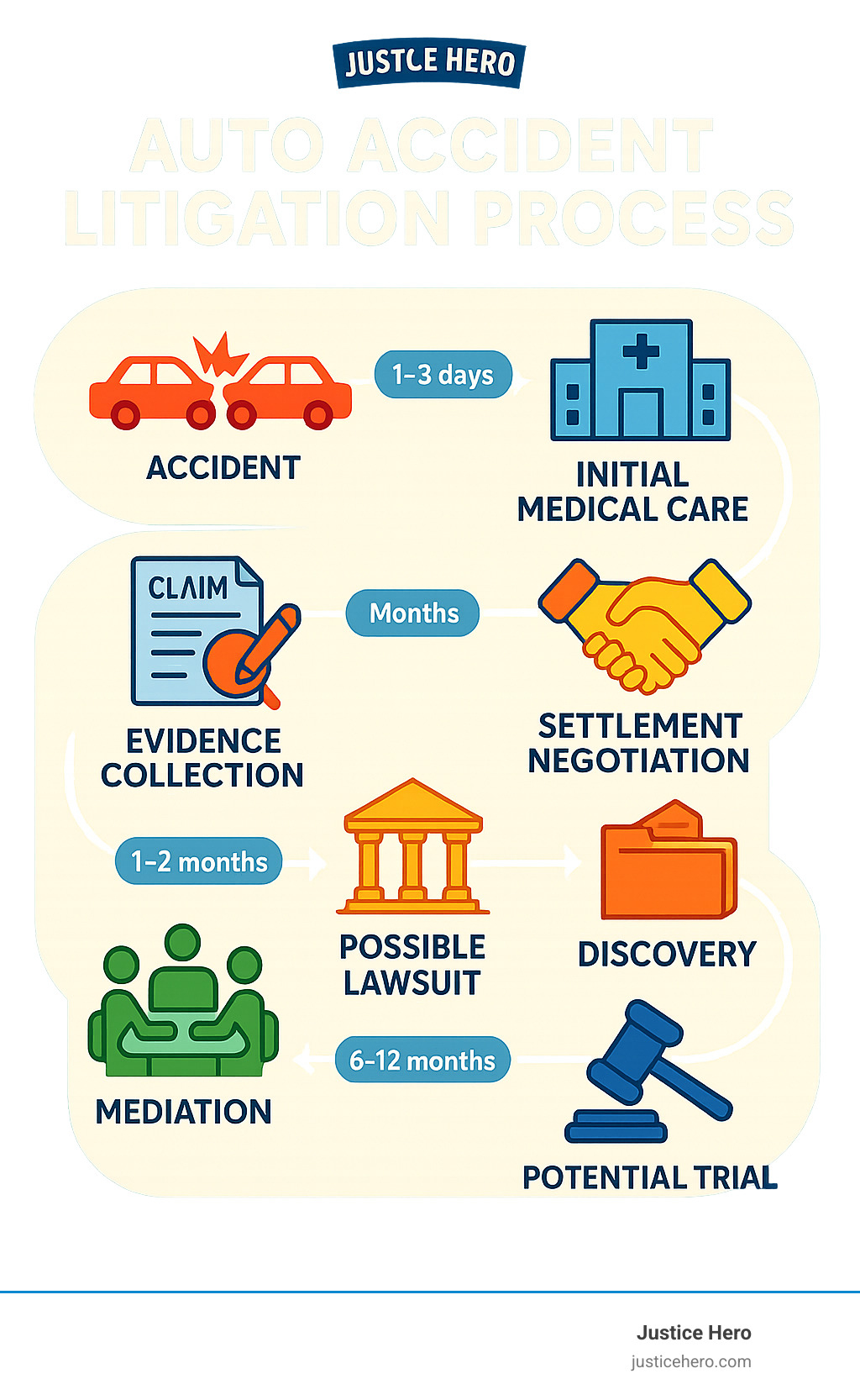 Auto accident litigation process showing the journey from accident to compensation, including initial medical care, evidence collection, claim filing, settlement negotiation, possible lawsuit filing, findy phase, mediation, and potential trial with approximate timeline for each stage - auto accident litigation infographic 
