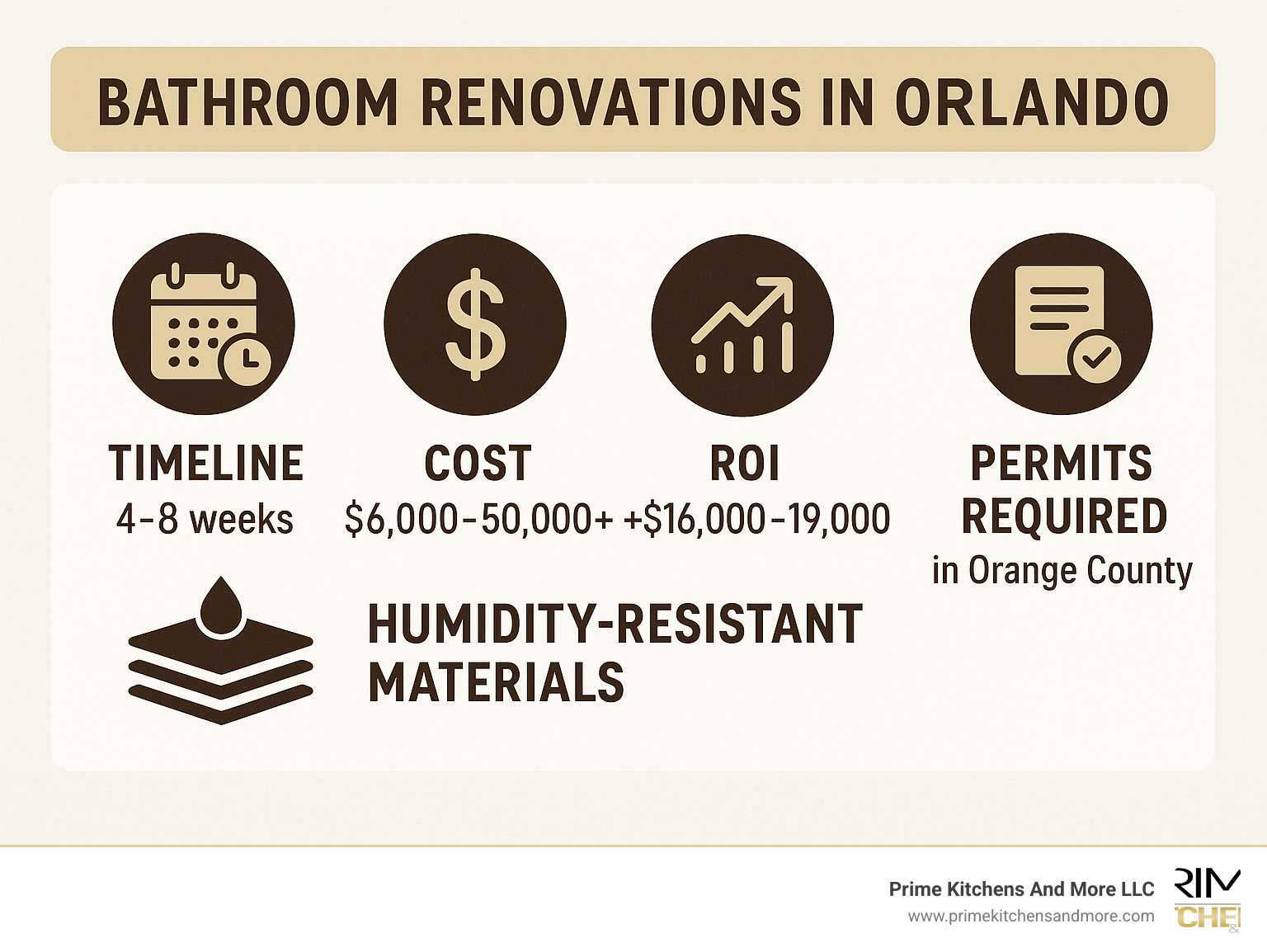 Infographic showing bathroom renovation process in Orlando with timeline, cost ranges, ROI statistics, humidity-resistant material options, and permit requirements for Orange County - bathroom renovations in orlando infographic 