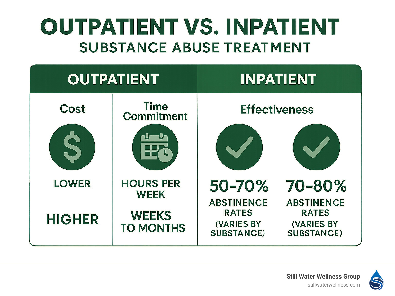 Comparison of outpatient vs. inpatient treatment showing cost differences, time commitment, and effectiveness rates for different substance use disorders - outpatient substance abuse treatment infographic Comparison of outpatient vs. inpatient treatment showing cost differences, time commitment, and effectiveness rates for different substance use disorders - outpatient substance abuse treatment infographic