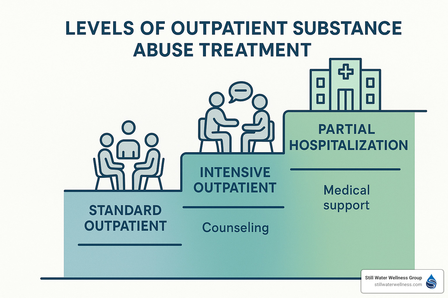 levels of outpatient substance abuse treatment programs - outpatient substance abuse treatment levels of outpatient substance abuse treatment programs - outpatient substance abuse treatment