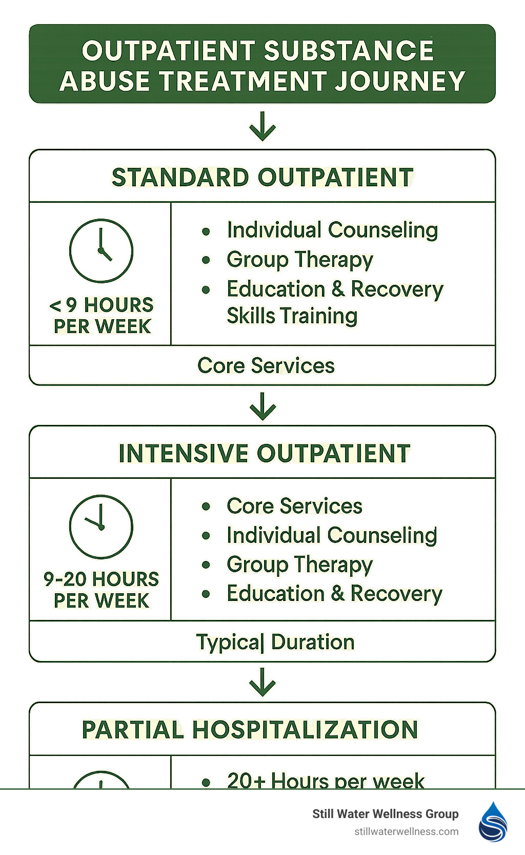 Outpatient Substance Abuse Treatment Journey showing the three levels of care (Standard Outpatient, Intensive Outpatient, and Partial Hospitalization) with hours per week, core services, and typical duration for each level - outpatient substance abuse treatment infographic Outpatient Substance Abuse Treatment Journey showing the three levels of care (Standard Outpatient, Intensive Outpatient, and Partial Hospitalization) with hours per week, core services, and typical duration for each level - outpatient substance abuse treatment infographic