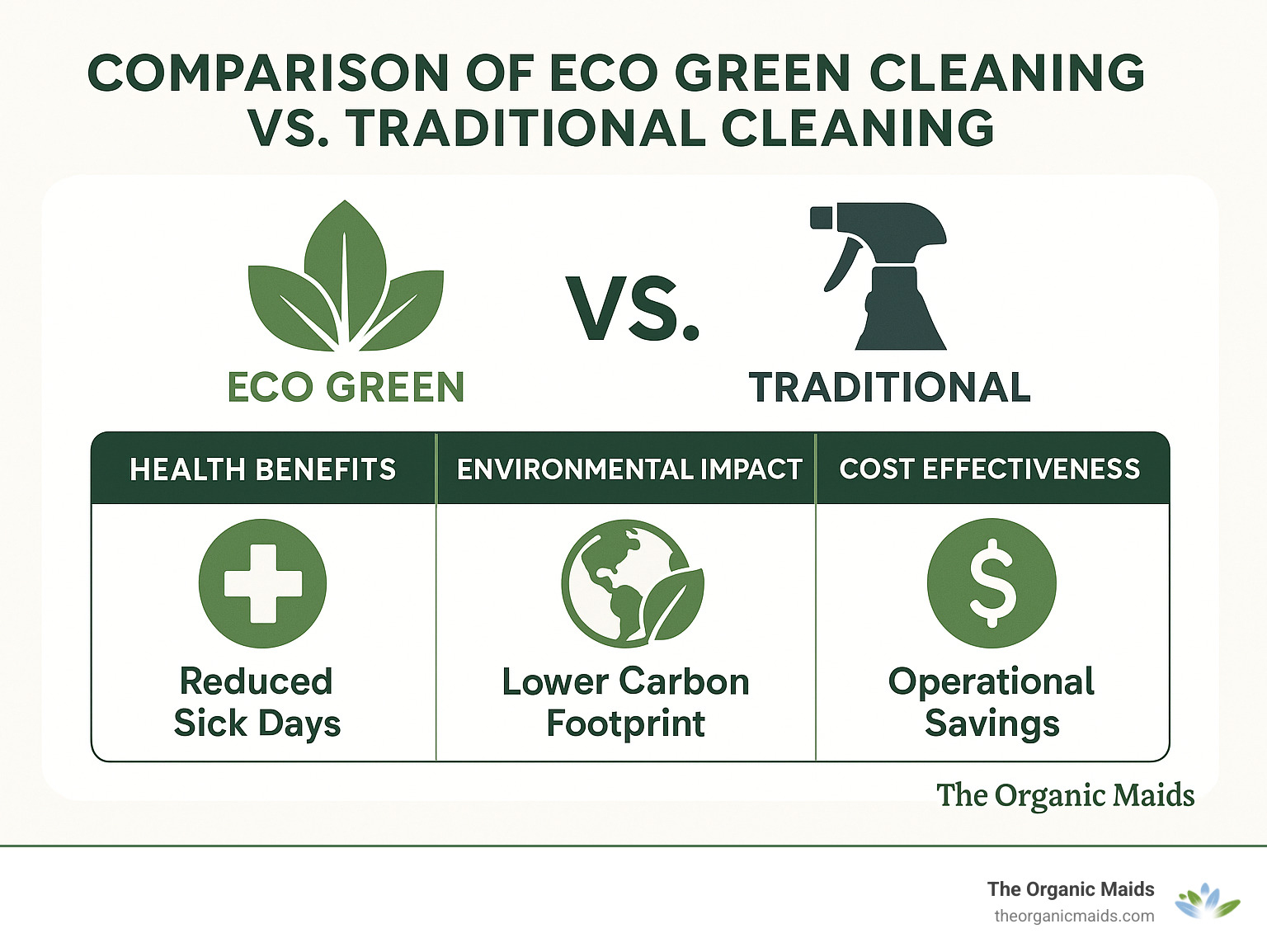 Comparison of eco green cleaning vs traditional cleaning showing health benefits, environmental impact, and cost effectiveness with data on reduced sick days, lower carbon footprint, and operational savings - eco green office cleaning infographic 