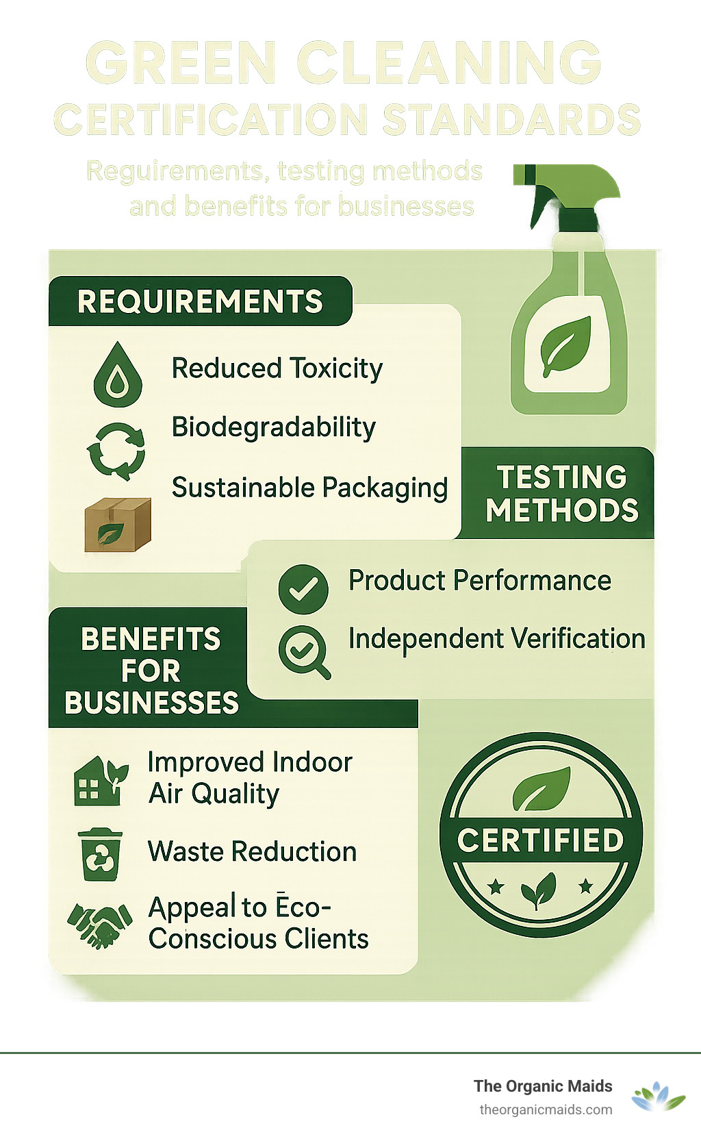 Detailed breakdown of green cleaning certification standards showing requirements, testing methods, and benefits for businesses implementing certified products and processes - eco green office cleaning infographic 