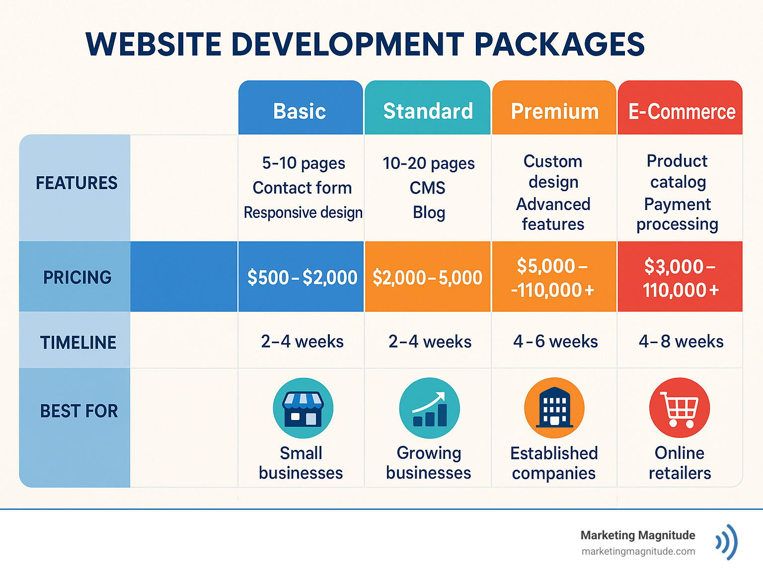 Comparison of website development packages showing features, pricing, and timeline for basic, standard, premium and e-commerce options with color-coded value indicators and typical business use cases - website development packages infographic Comparison of website development packages showing features, pricing, and timeline for basic, standard, premium and e-commerce options with color-coded value indicators and typical business use cases - website development packages infographic