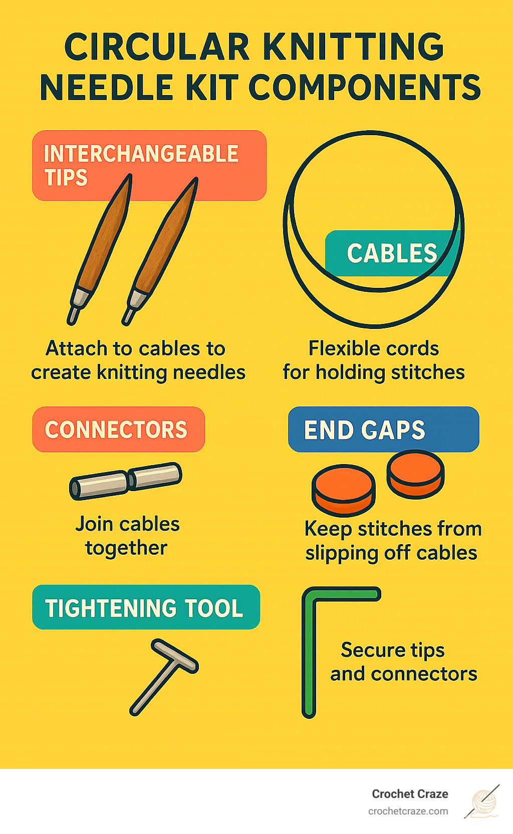 Components of a circular knitting needle kit showing interchangeable tips, cables, connectors, end caps, and tightening tools with labels explaining each part's function - circular knitting needle kits infographic