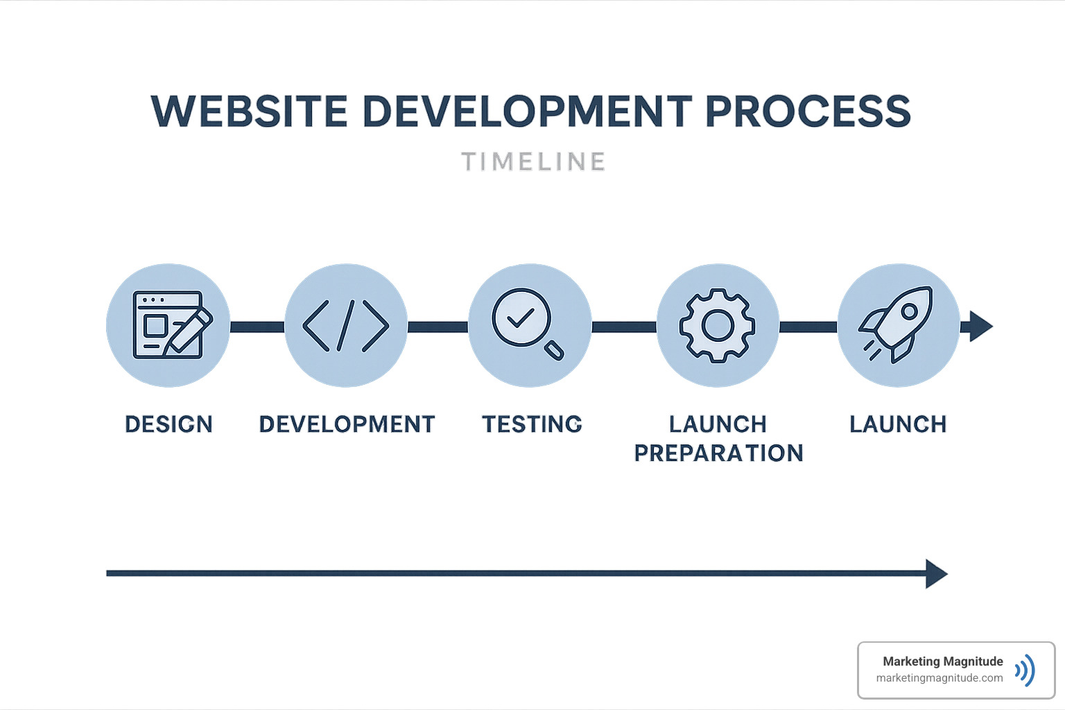 website development process timeline - website development packages website development process timeline - website development packages