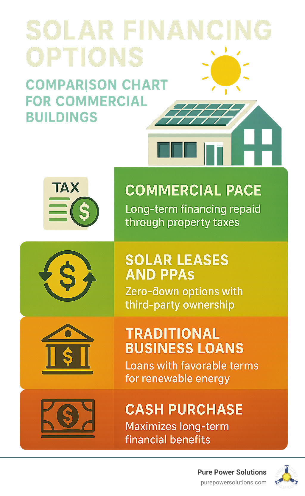 Solar financing options comparison chart for commercial buildings - commercial solar sonoma county infographic
