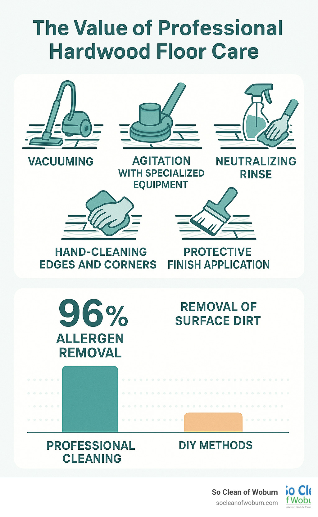 Comparison chart showing professional hardwood cleaning process with 5 steps: vacuuming, agitation with specialized equipment, hand-cleaning edges and corners, neutralizing rinse, and protective finish application. Shows 96% allergen removal rate versus DIY cleaning methods that only remove surface dirt. - hardwood floor cleaning service infographic 