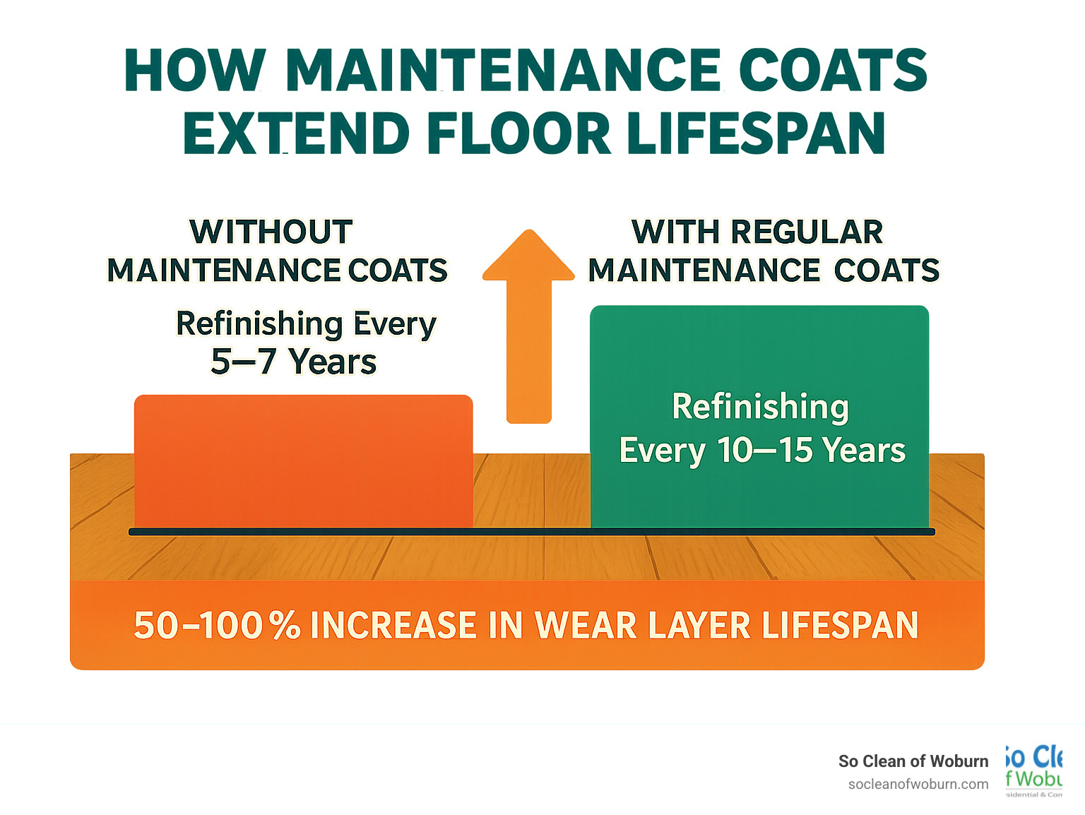 Chart showing how maintenance coats extend floor lifespan: without maintenance coats, floors typically need refinishing every 5-7 years; with regular maintenance coats, refinishing can be extended to 10-15+ years, representing a 50-100% increase in wear layer lifespan - hardwood floor cleaning service infographic 