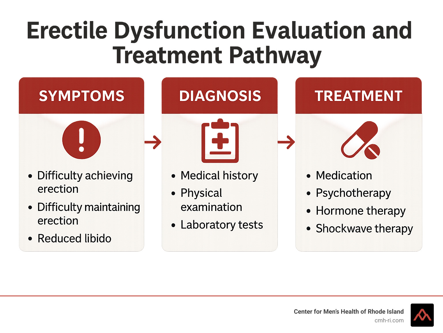 Erectile dysfunction evaluation and treatment pathway showing symptoms, diagnosis methods, and treatment options from medication to shockwave therapy - ed clinic near me infographic 
