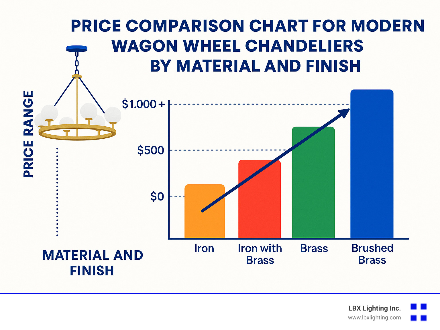 Price comparison chart for modern wagon wheel chandeliers by material and finish - modern wagon wheel light fixture infographic 