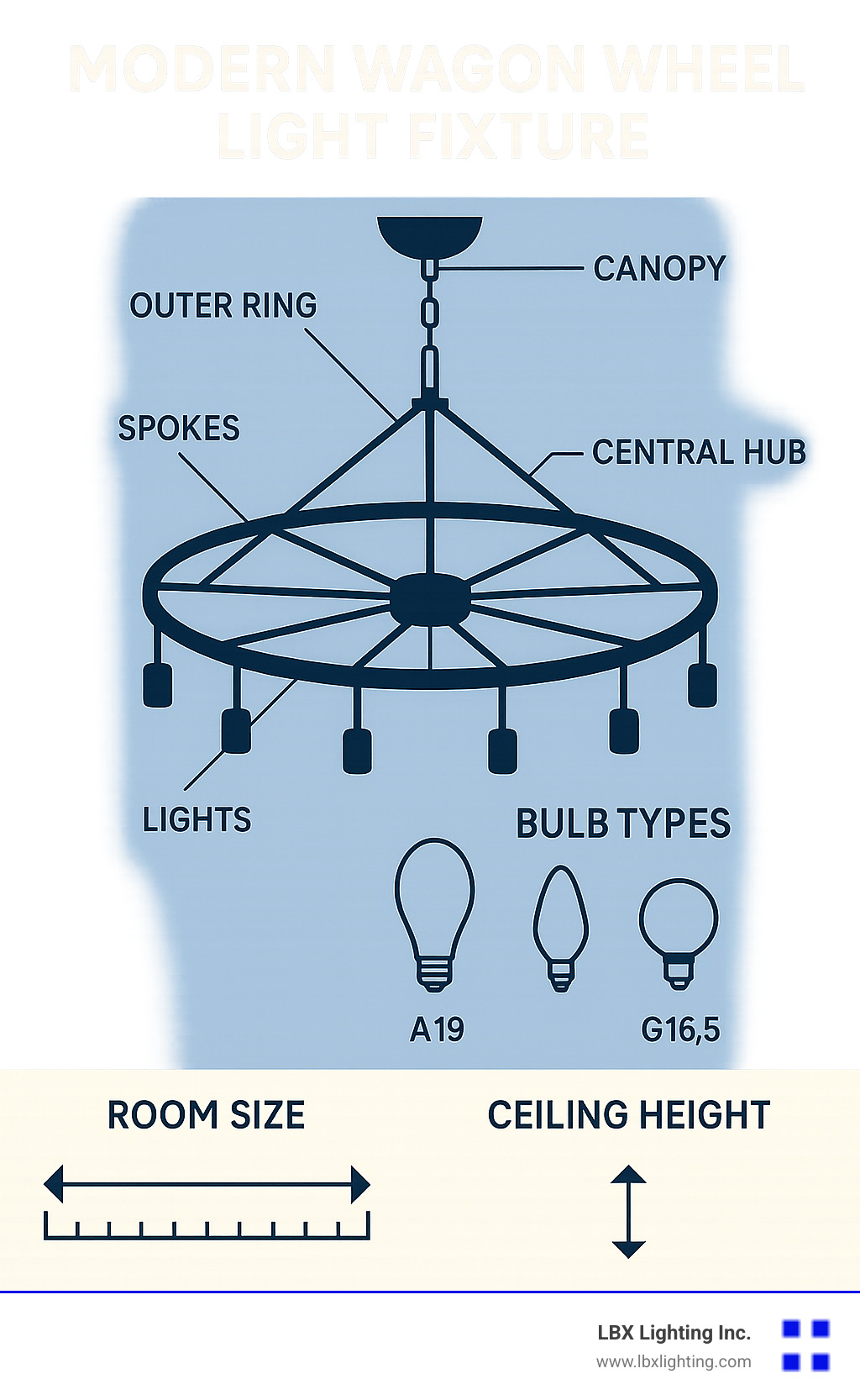 Diagram showing parts of a modern wagon wheel light fixture including outer ring, spokes, central hub, light sockets, canopy, chain/rod suspension, and bulb types with their relationship to room size and ceiling height - modern wagon wheel light fixture infographic 
