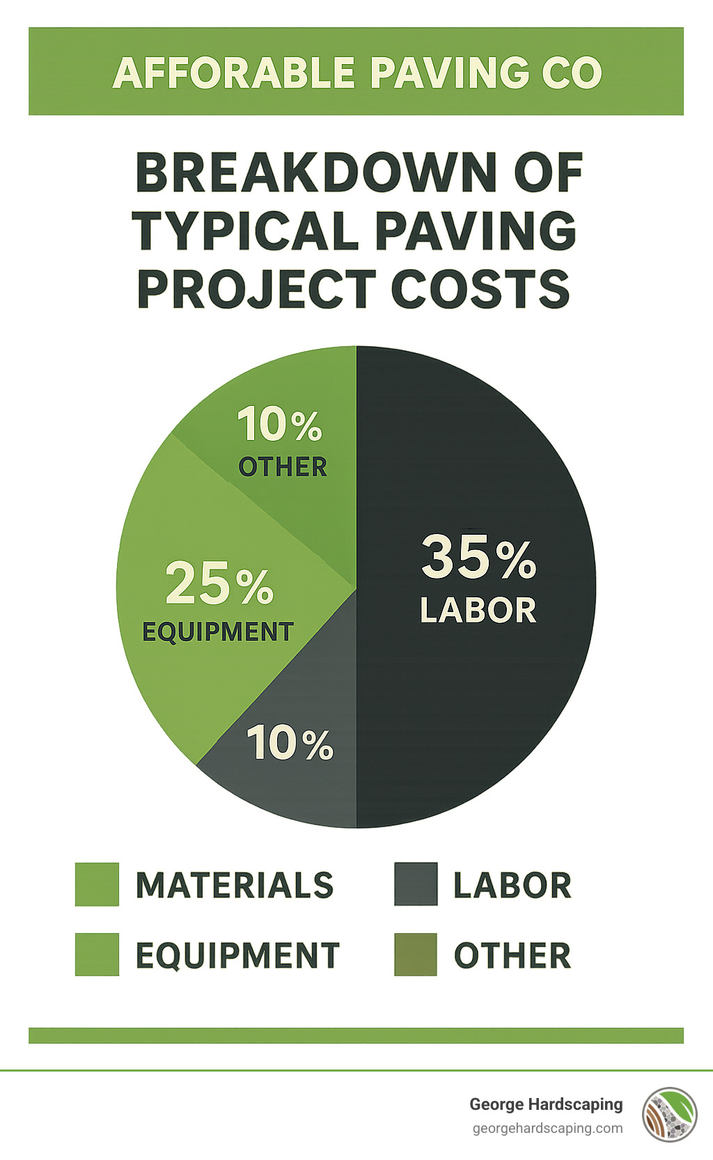 Breakdown of typical paving project costs showing percentages for materials, labor, equipment, and other expenses - Affordable paving contractors infographic