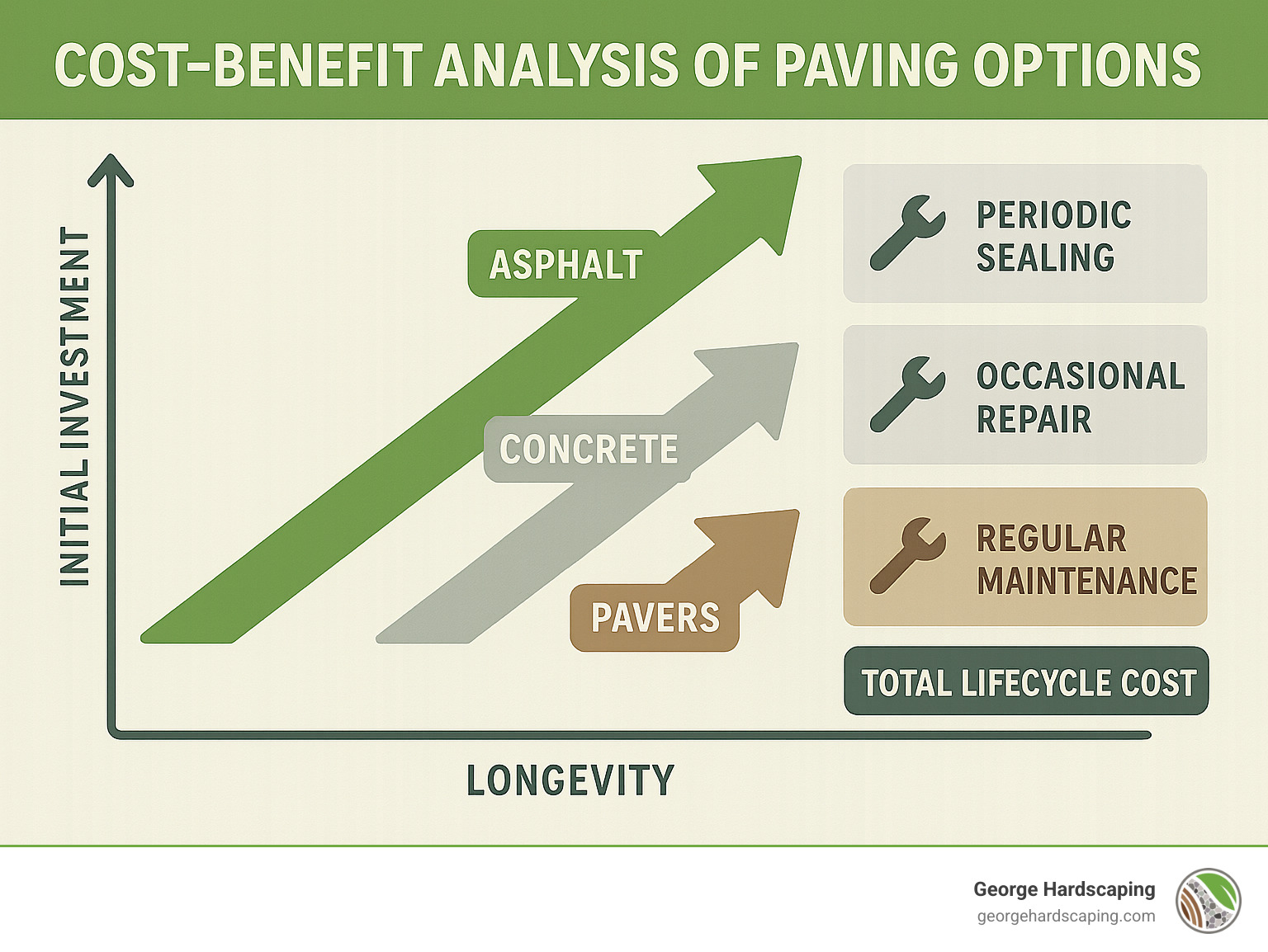 Cost-benefit analysis of paving options showing initial investment vs. longevity for asphalt, concrete, and pavers with maintenance requirements and total lifecycle costs - Affordable paving contractors infographic