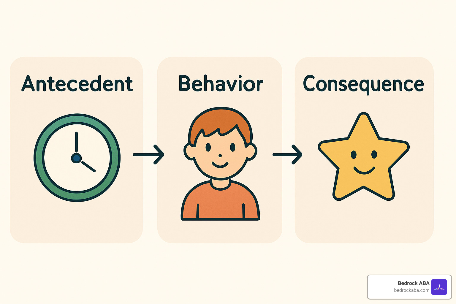 ABC model in ABA therapy showing antecedent, behavior, and consequence - applied behavior analysis therapy