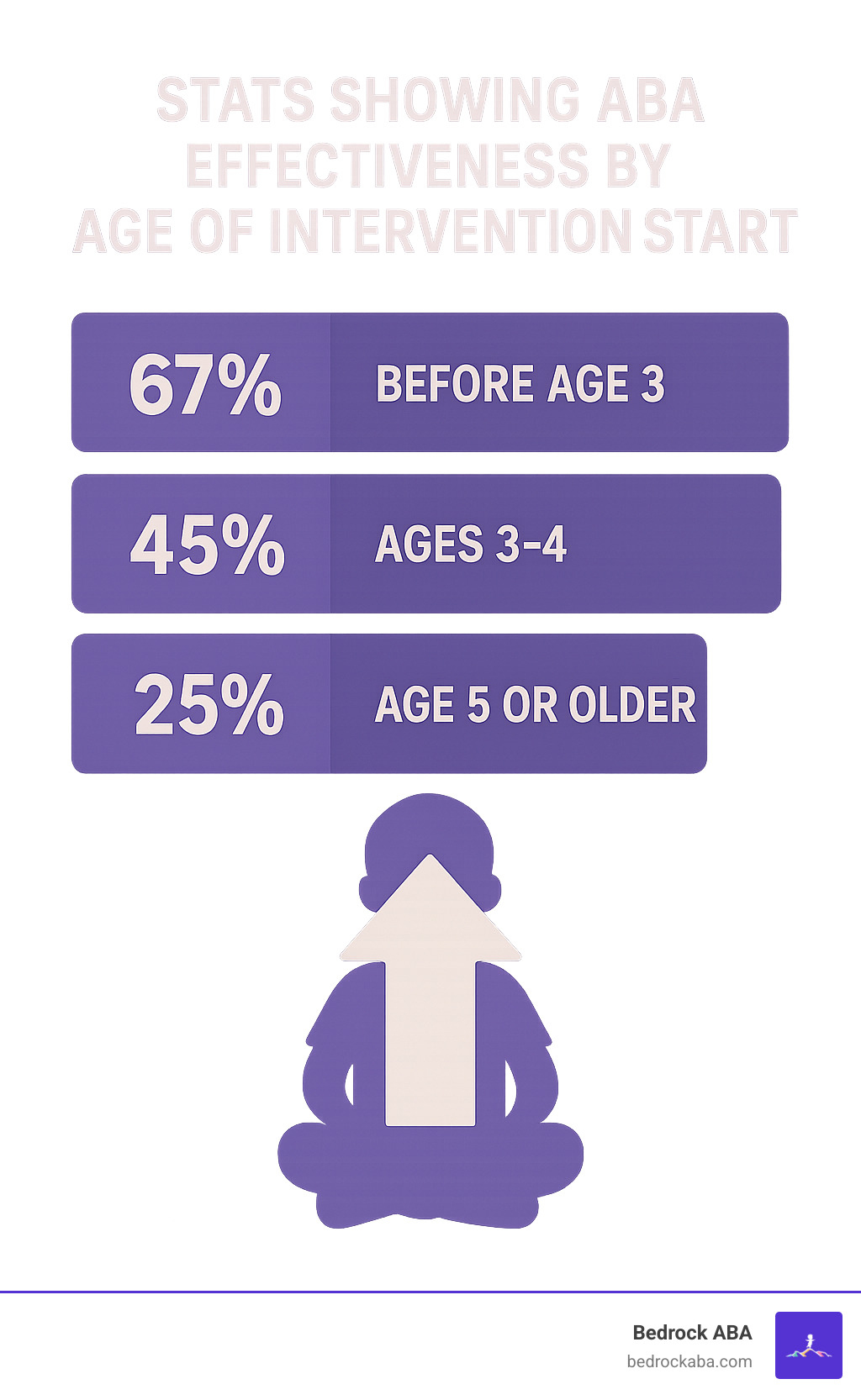 Stats showing ABA effectiveness by age of intervention start - applied behavior analysis therapy infographic 