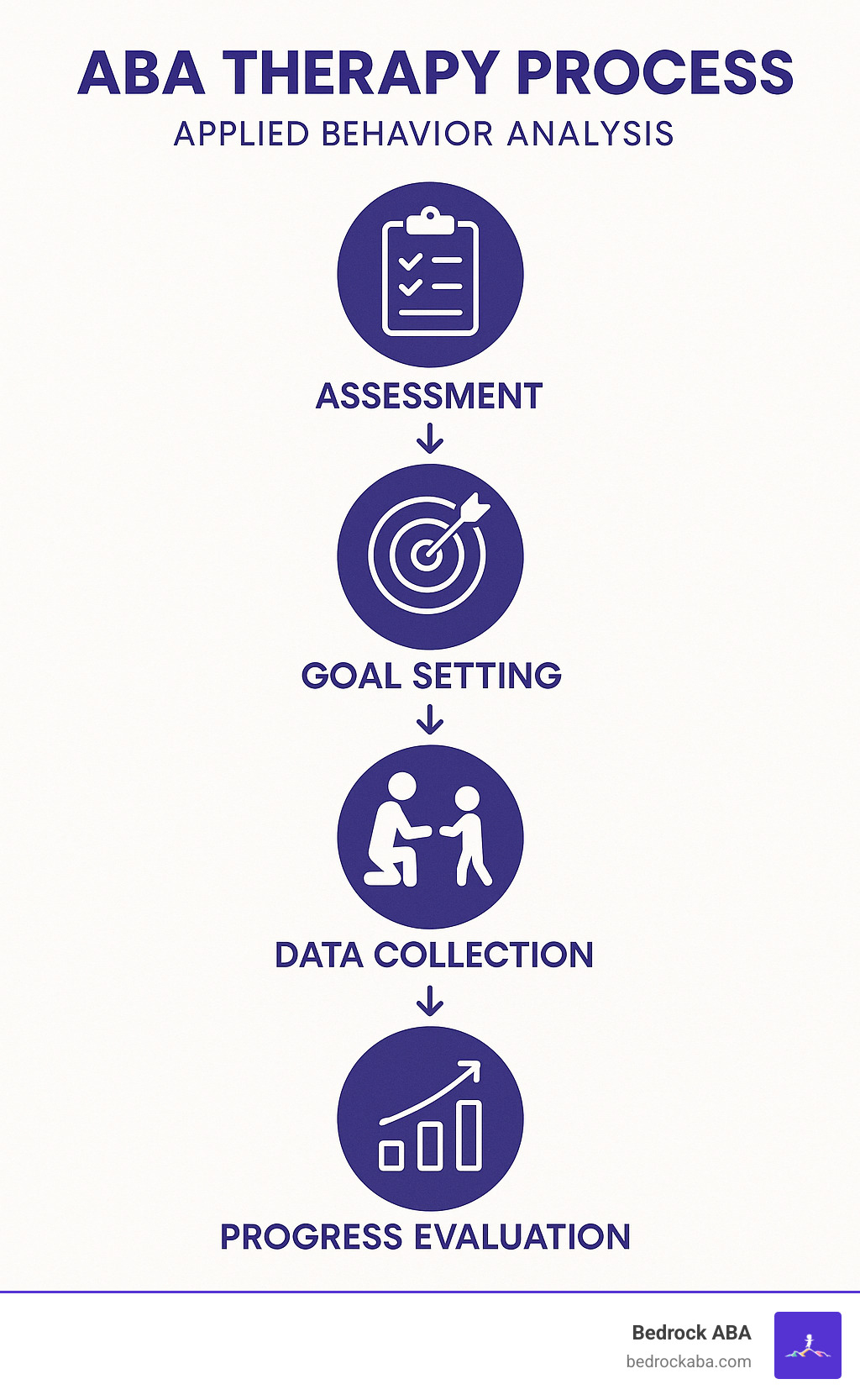ABA therapy process showing assessment, goal setting, intervention, data collection, and progress evaluation - applied behavior analysis therapy infographic 