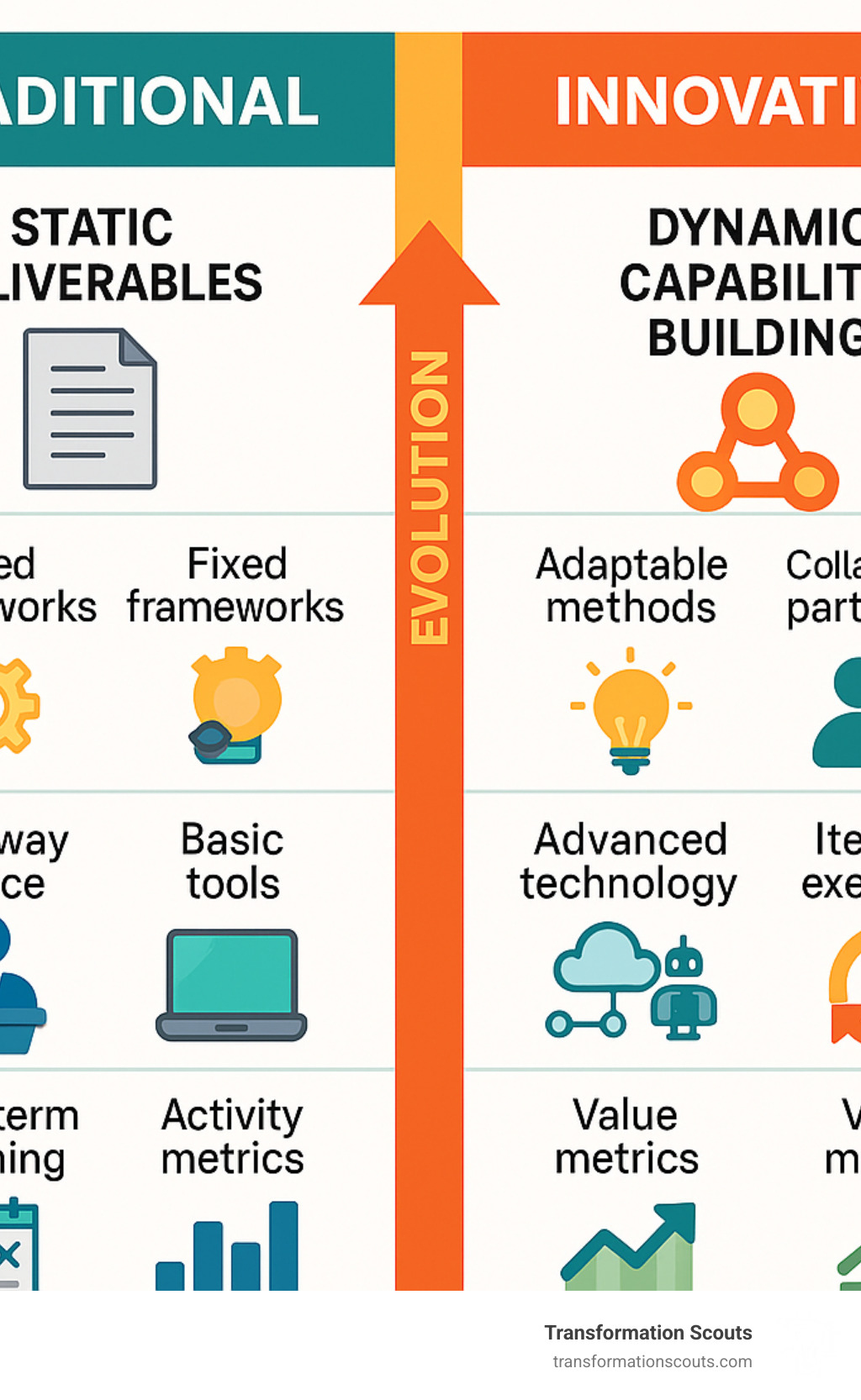 Comparison of traditional vs. innovative business consulting approaches showing the evolution from static deliverables to dynamic capability building, highlighting differences in methodology, engagement style, technology usage, implementation approach, and measurable outcomes - Innovative business consulting services infographic 