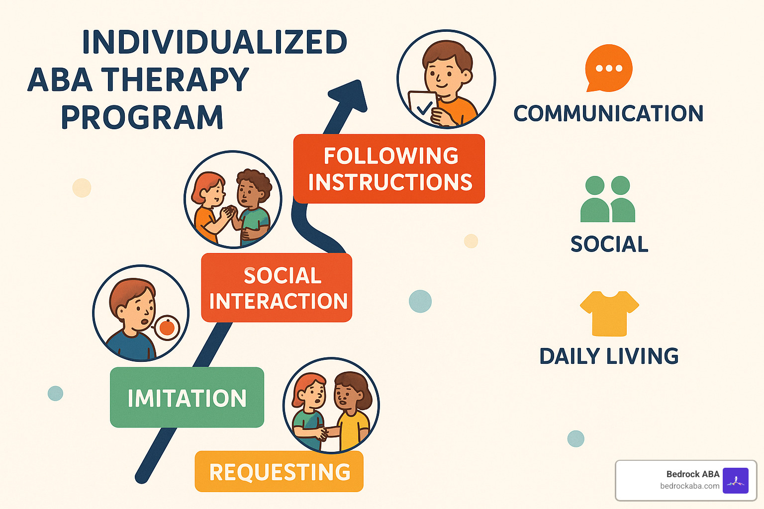 Individualized ABA program chart showing skill progression - applied behavior analysis therapy