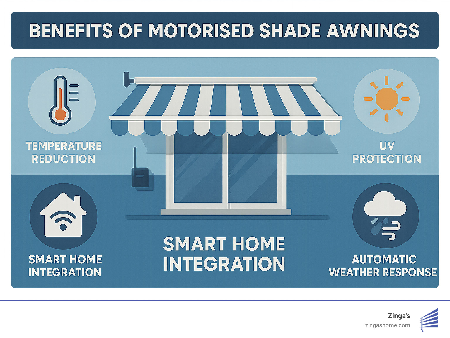 Benefits of motorised shade awnings showing temperature reduction, UV protection, smart home integration, and automatic weather response capabilities - motorised shade awnings infographic 