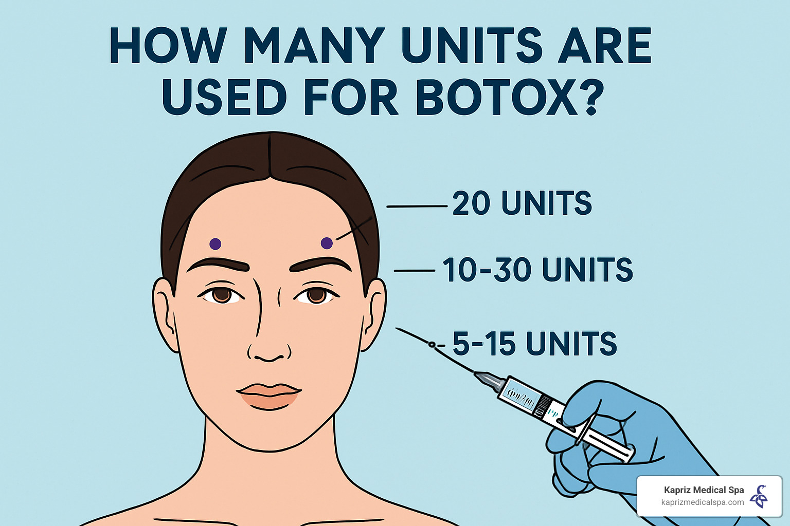 different neurotoxin brand vials - how many units are used for botox