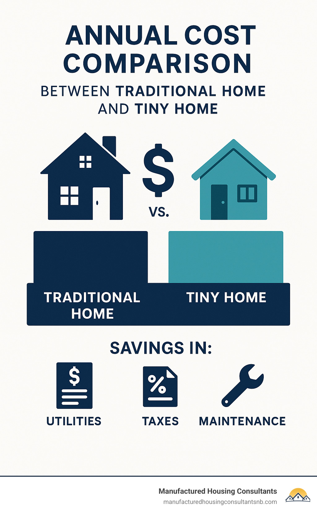 Annual cost comparison between traditional home and tiny home showing savings in utilities, taxes, and maintenance - buy a tiny house texas infographic 