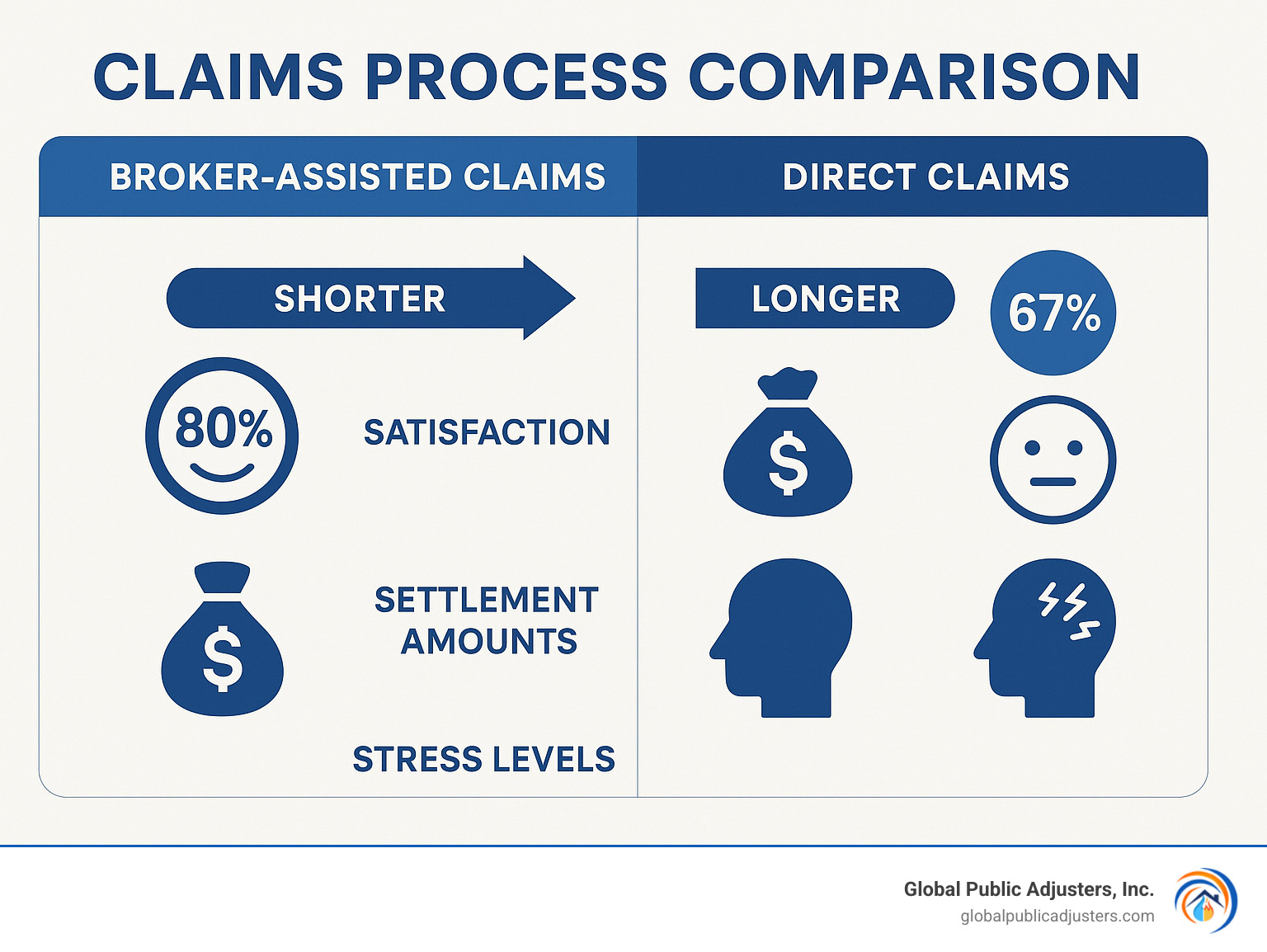 Claims process comparison showing broker-assisted claims vs direct claims, including timeline differences, satisfaction rates, settlement amounts, and stress levels experienced by policyholders - does an insurance broker help with claims infographic 