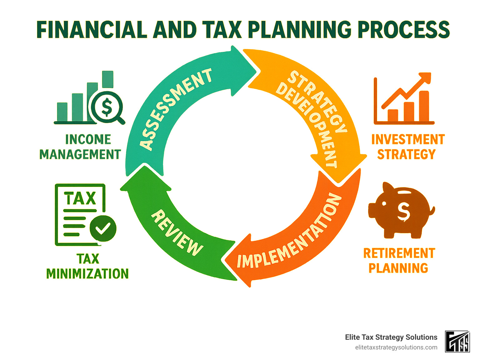 Financial and tax planning process showing the cycle of assessment, strategy development, implementation, and review with key components like income management, investment strategy, retirement planning, and tax minimization - financial and tax planning infographic 