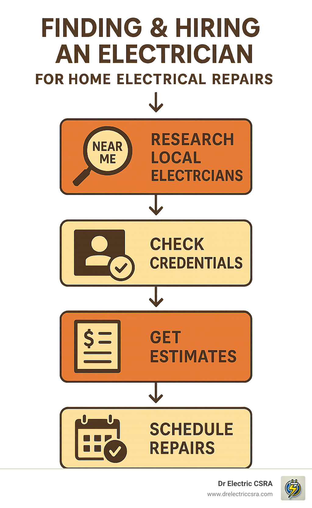 Finding and hiring an electrician for home electrical repairs infographic, featuring steps: research local electricians, check credentials, get estimates, and schedule repairs, with emphasis on safety and reliability.