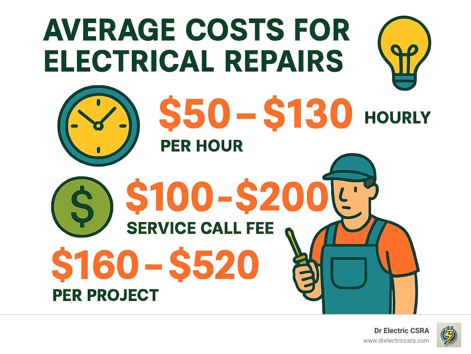 Average costs for electrical repairs infographic featuring hourly rates of $50-$130, service call fees of $100-$200, and project costs ranging from $160-$520, with an illustration of a technician holding a screwdriver and a light bulb icon.