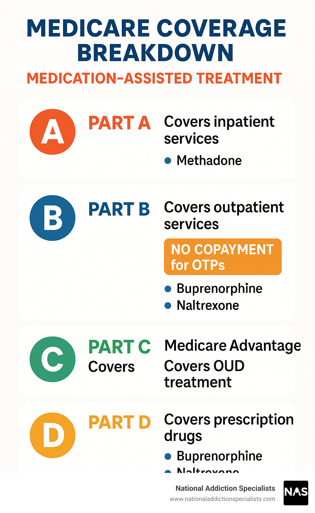 Medicare coverage breakdown showing Parts A-D coverage for medication-assisted treatment, including which medications and services are covered under each part, with special emphasis on no copayment for OTP services under Part B - does medicare cover medication assisted treatment infographic 