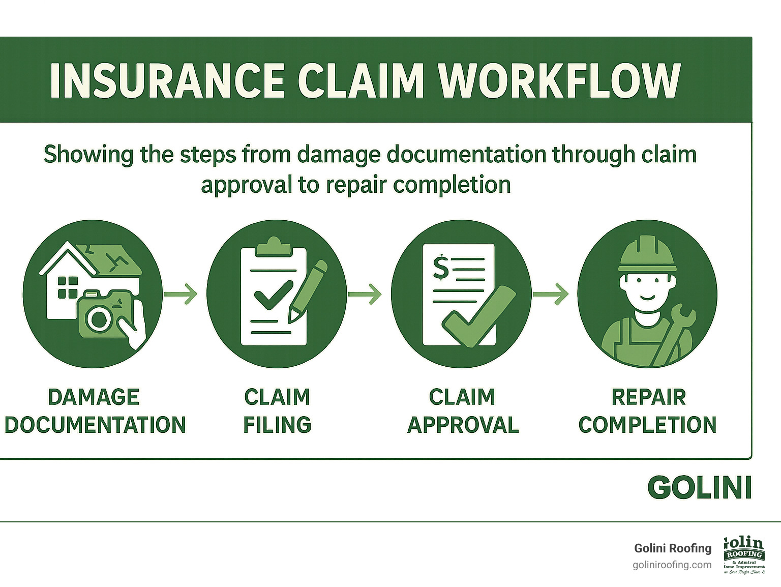 Insurance claim workflow showing the steps from damage documentation through claim approval to repair completion - Emergency roof repair services infographic