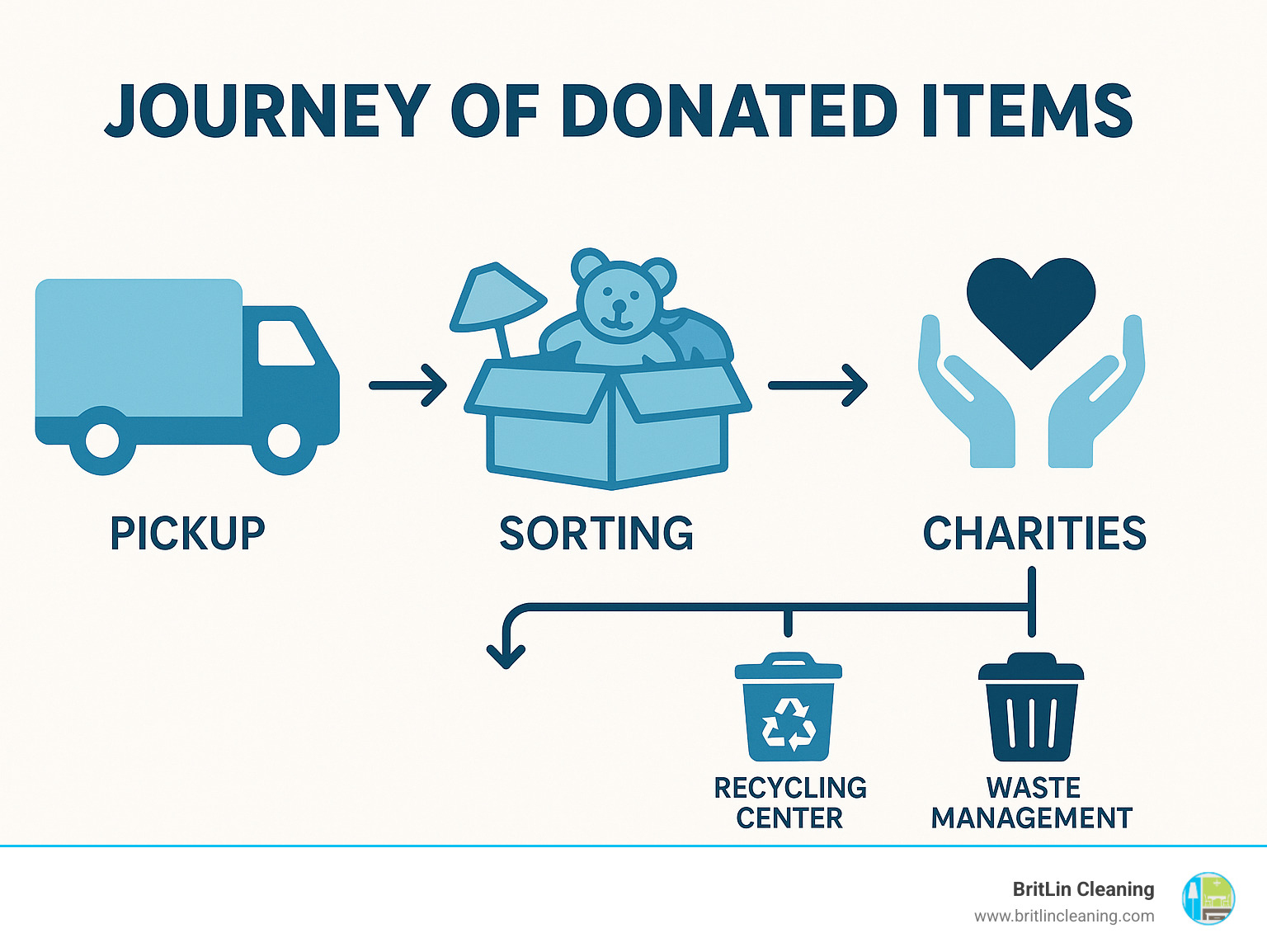Diagram showing the journey of donated items from pickup through sorting to final destination at charities, recycling centers, or waste management facilities - decluttering services for seniors infographic 