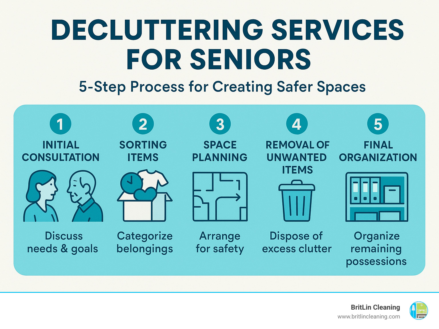 Comprehensive diagram showing the 5-step process of professional decluttering services for seniors: initial consultation, sorting items into categories, space planning for safety, removal of unwanted items, and final organization of kept possessions - decluttering services for seniors infographic 