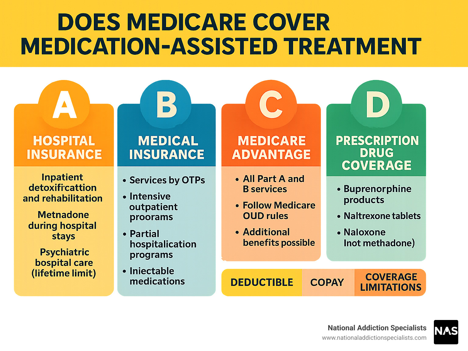 comparison of Medicare Parts A, B, C, and D coverage and cost-sharing for medication-assisted treatment, showing deductibles, copays, and coverage limitations - does medicare cover medication assisted treatment infographic 